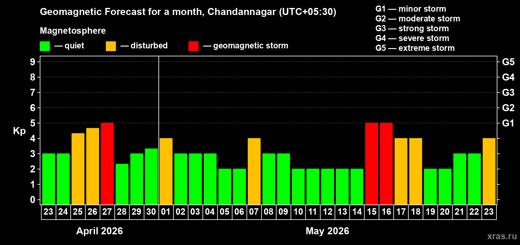 Forecast of the daily maximal value of geomagnetic index&nbsp;Kp for <b>1 month</b> (31 days) <b>from Apr 23, 2026 to May 23, 2026</b>