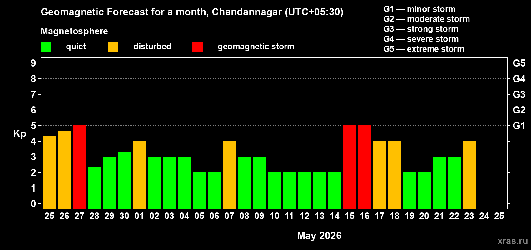 Forecast of the daily maximal value of geomagnetic index&nbsp;Kp for <b>1 month</b> (31 days) <b>from Apr 25, 2026 to May 25, 2026</b>