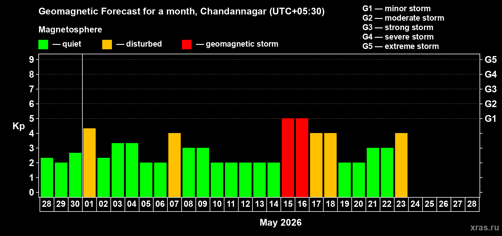 Forecast of the daily maximal value of geomagnetic index&nbsp;Kp for <b>1 month</b> (31 days) <b>from Apr 28, 2026 to May 28, 2026</b>