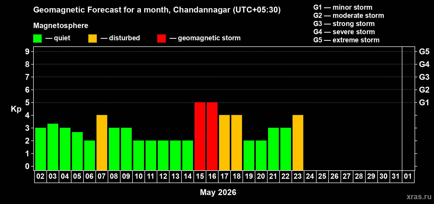 Forecast of the daily maximal value of geomagnetic index&nbsp;Kp for <b>1 month</b> (31 days) <b>from May 02, 2026 to Jun 01, 2026</b>