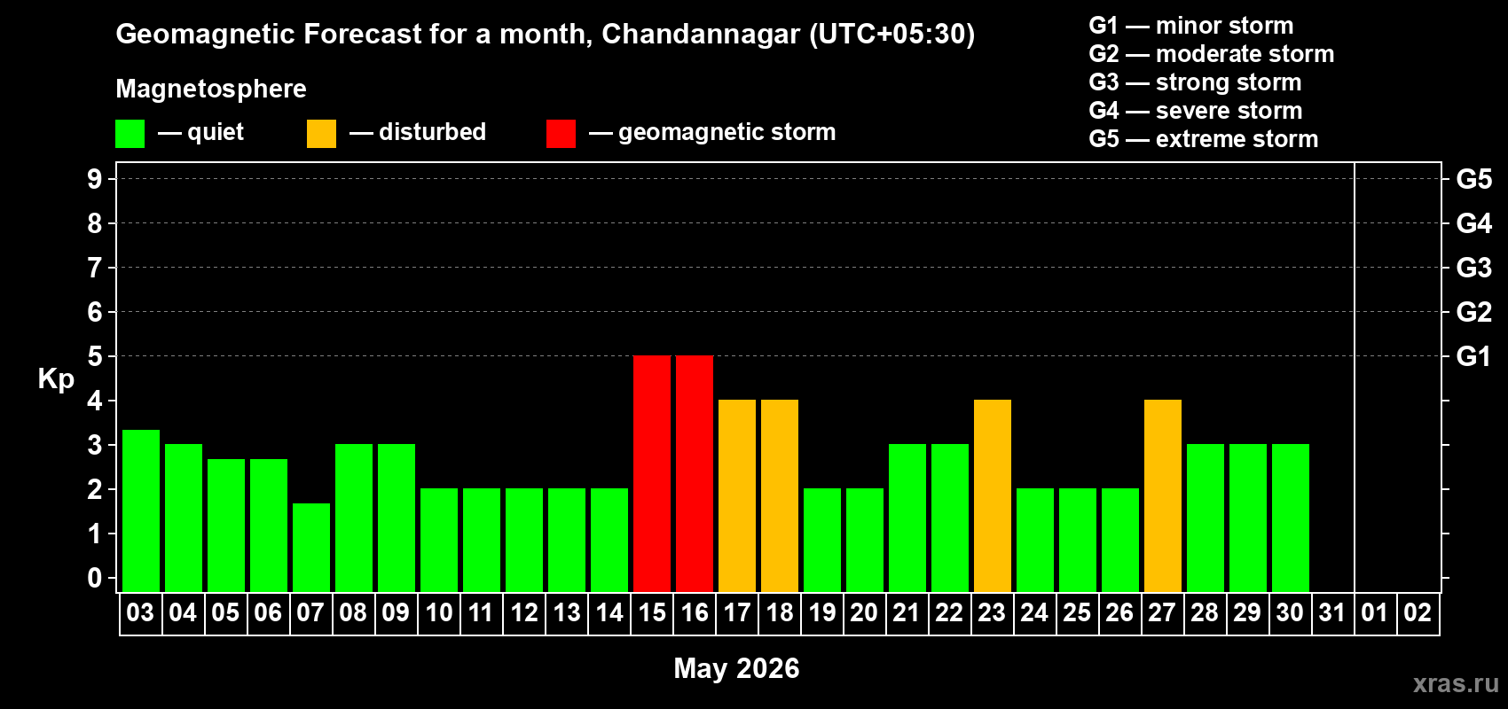 Forecast of the daily maximal value of geomagnetic index&nbsp;Kp for <b>1 month</b> (31 days) <b>from May 03, 2026 to Jun 02, 2026</b>