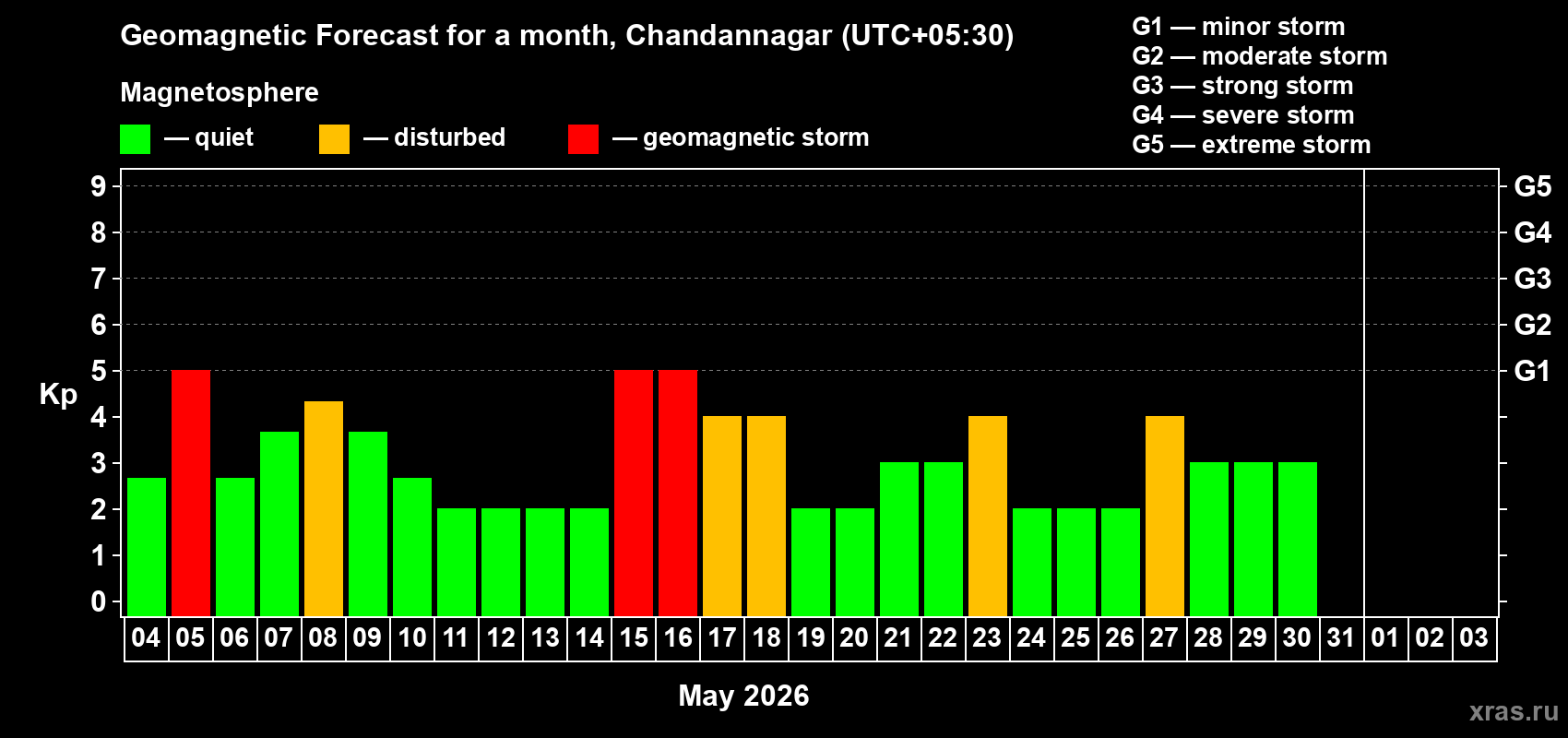 Forecast of the daily maximal value of geomagnetic index&nbsp;Kp for <b>1 month</b> (31 days) <b>from May 04, 2026 to Jun 03, 2026</b>