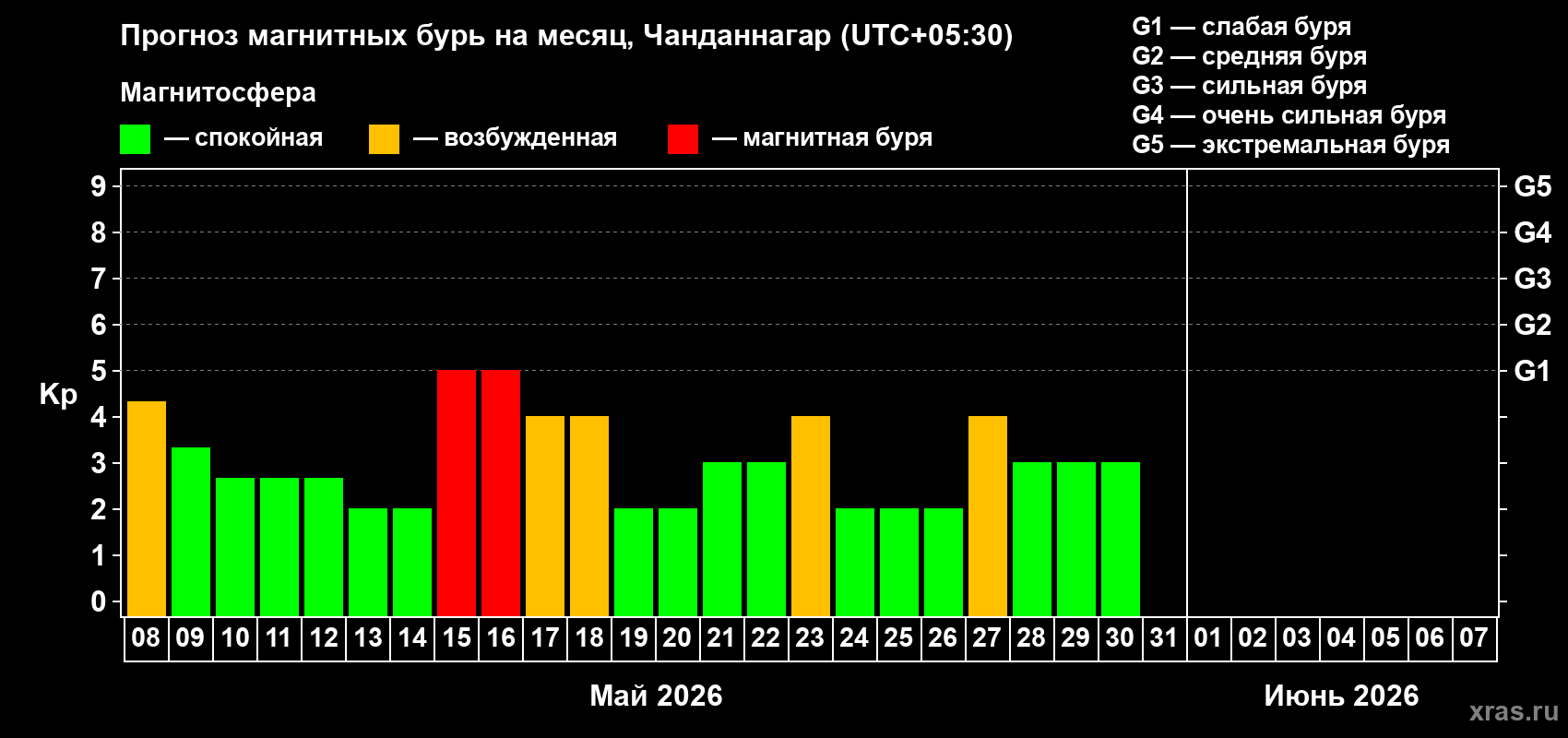 Прогноз максимального суточного геомагнитного индекса&nbsp;Kp на <b>1 месяц</b> (31 день) <b>с 08 мая по 07 июня 2026 г</b>