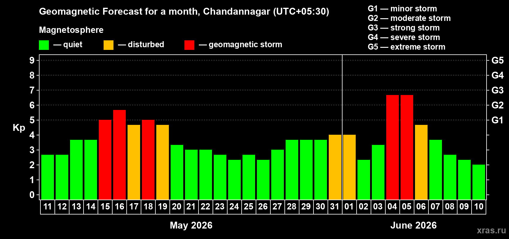 Forecast of the daily maximal value of geomagnetic index Kp for <b>1 month</b> (31 days) <b>from May 11, 2026 to Jun 10, 2026</b>