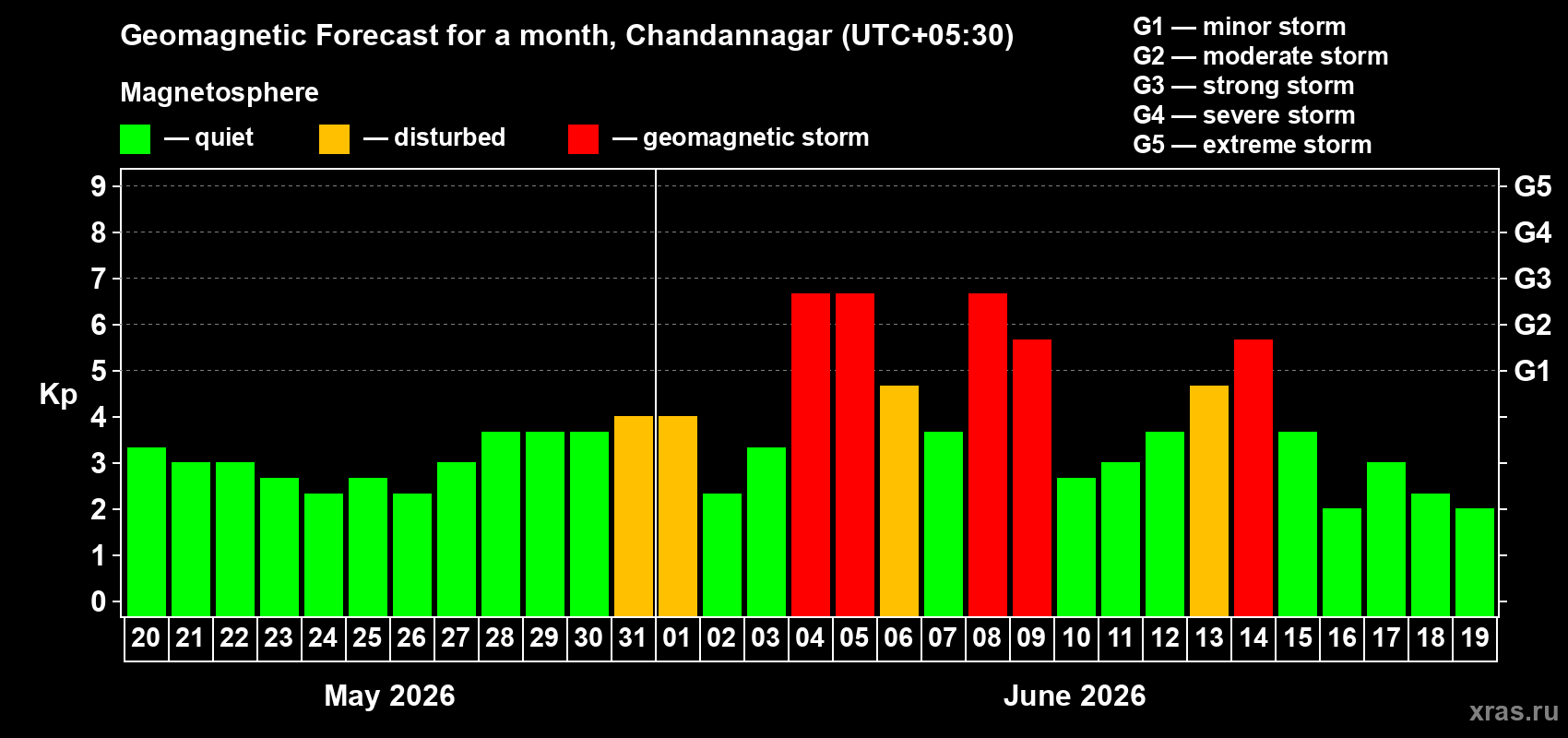 Forecast of the daily maximal value of geomagnetic index Kp for <b>1 month</b> (31 days) <b>from May 20, 2026 to Jun 19, 2026</b>