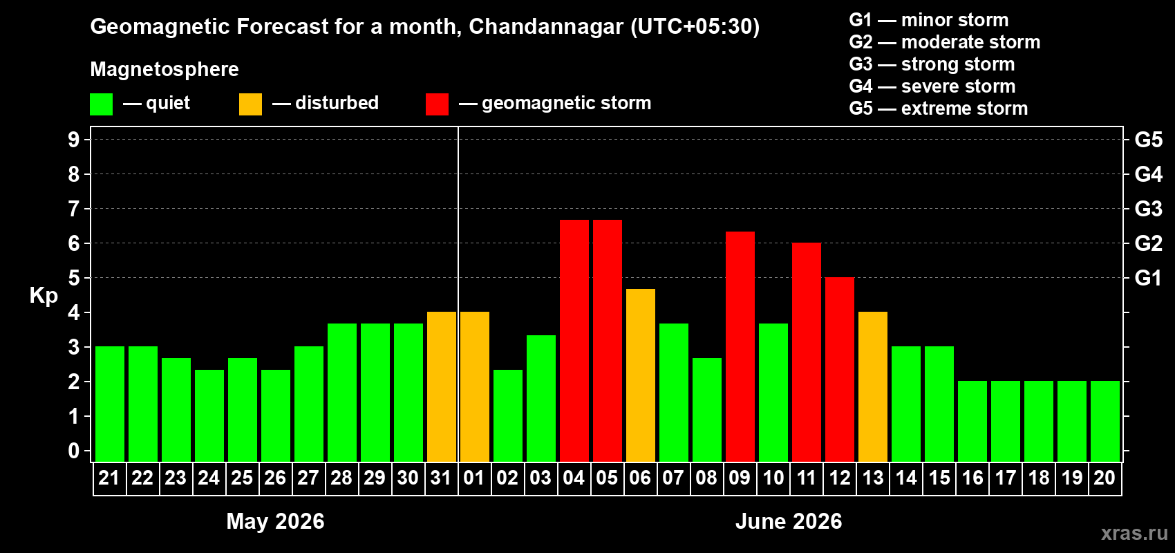 Forecast of the daily maximal value of geomagnetic index&nbsp;Kp for <b>1 month</b> (31 days) <b>from May 21, 2026 to Jun 20, 2026</b>