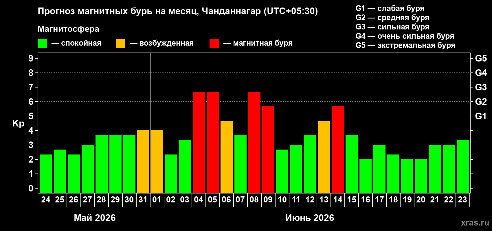Прогноз максимального суточного геомагнитного индекса&nbsp;Kp на <b>1 месяц</b> (31 день) <b>с 24 мая по 23 июня 2026 г</b>