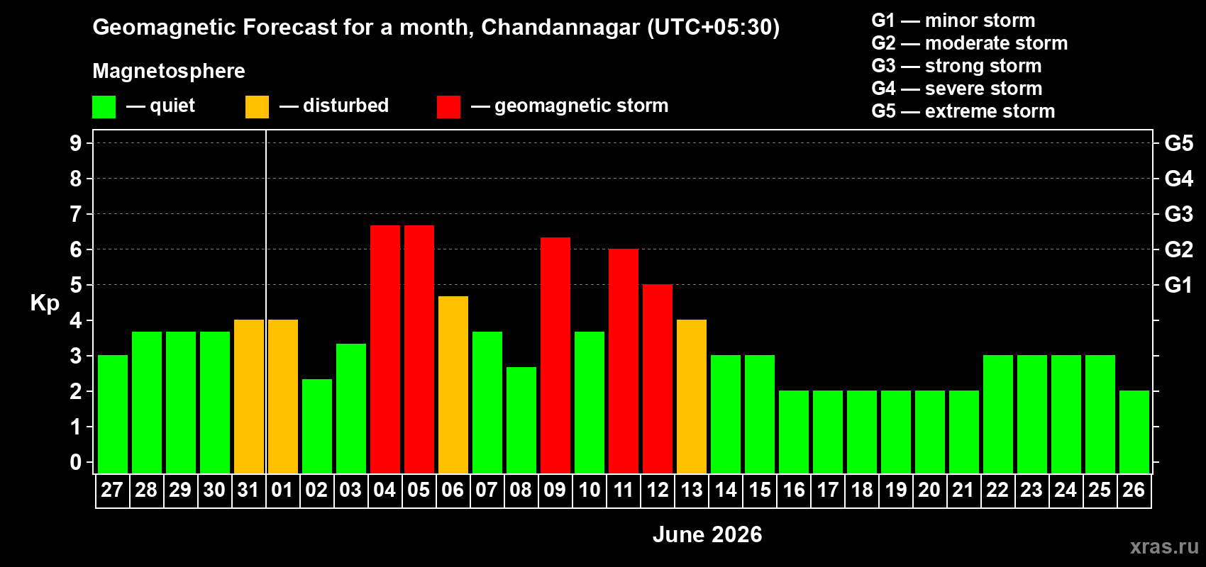 Forecast of the daily maximal value of geomagnetic index Kp for <b>1 month</b> (31 days) <b>from May 27, 2026 to Jun 26, 2026</b>