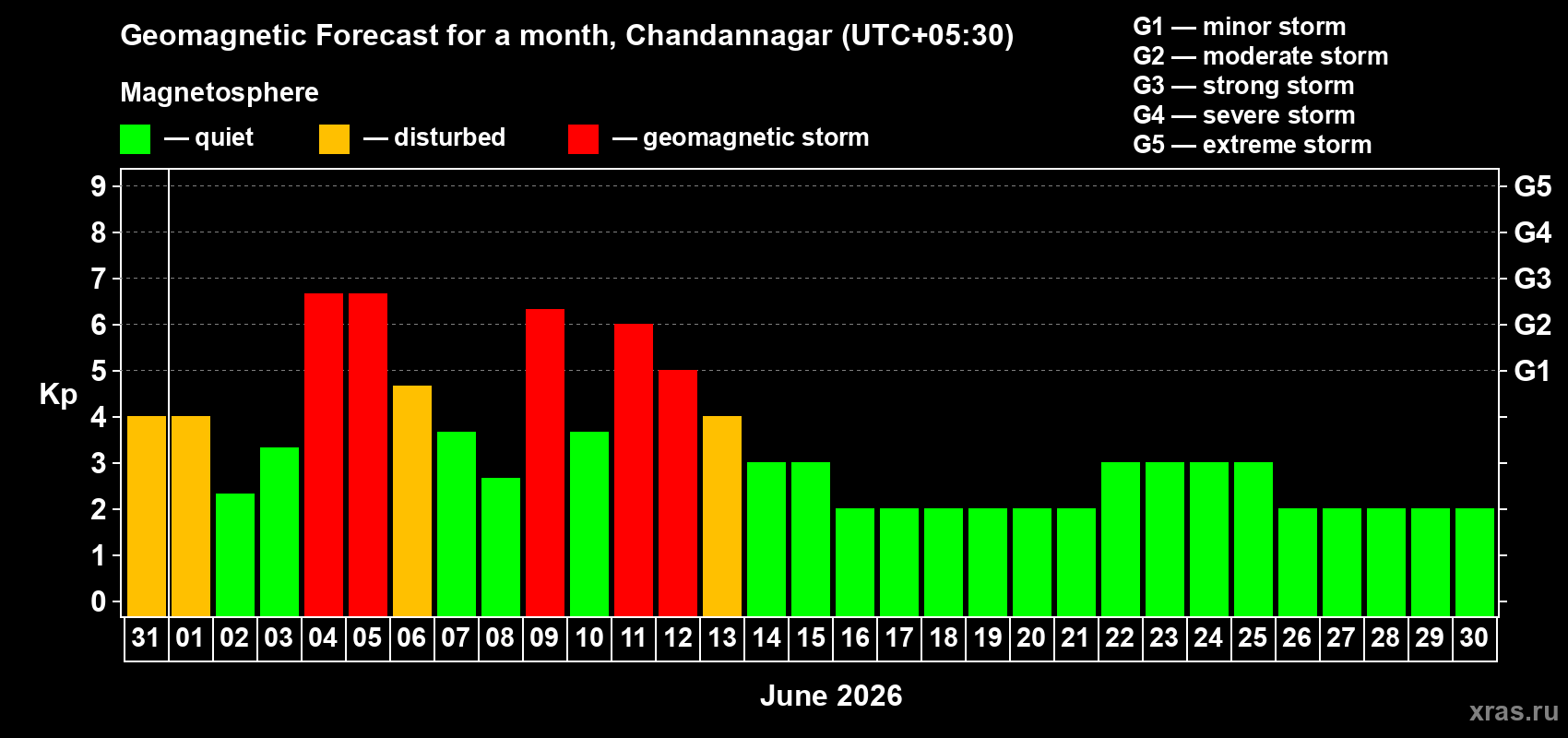 Forecast of the daily maximal value of geomagnetic index Kp for <b>1 month</b> (31 days) <b>from May 31, 2026 to Jun 30, 2026</b>