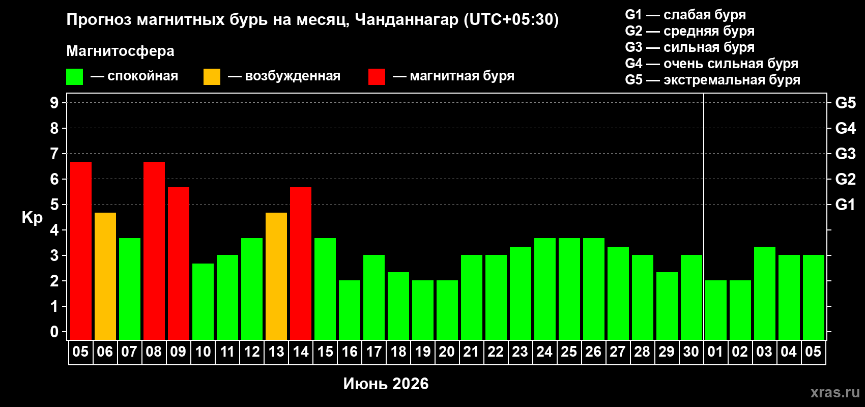 Прогноз максимального суточного геомагнитного индекса Kp на <b>1 месяц</b> (31 день) <b>с 05 июня по 05 июля 2026 г</b>