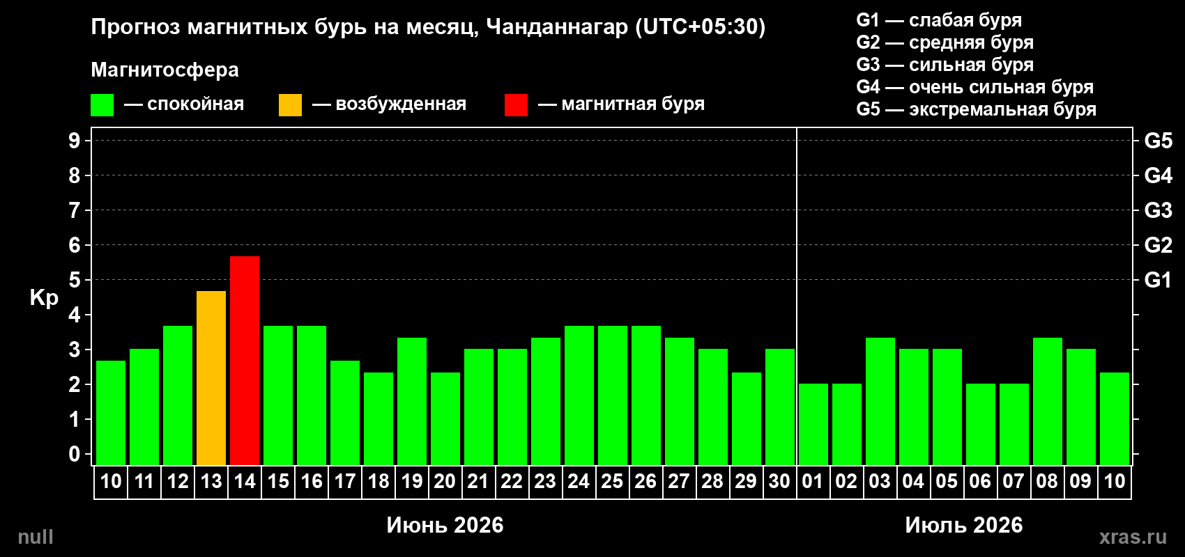 Прогноз максимального суточного геомагнитного индекса Kp на <b>1 месяц</b> (31 день) <b>с 10 июня по 10 июля 2026 г</b>