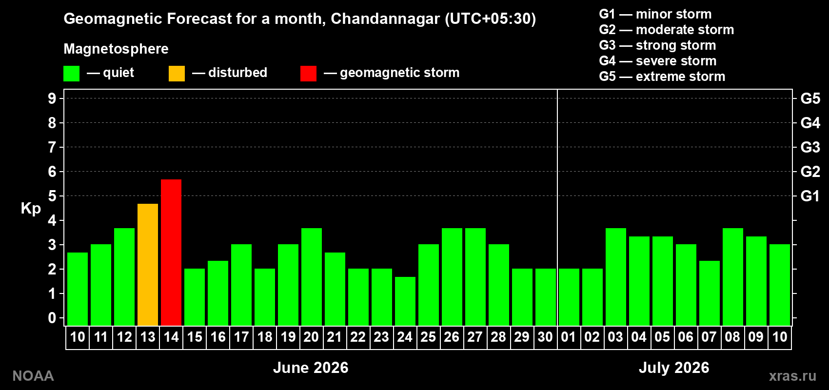 Forecast of the daily maximal value of geomagnetic index&nbsp;Kp for <b>1 month</b> (31 days) <b>from Jun 10, 2026 to Jul 10, 2026</b>