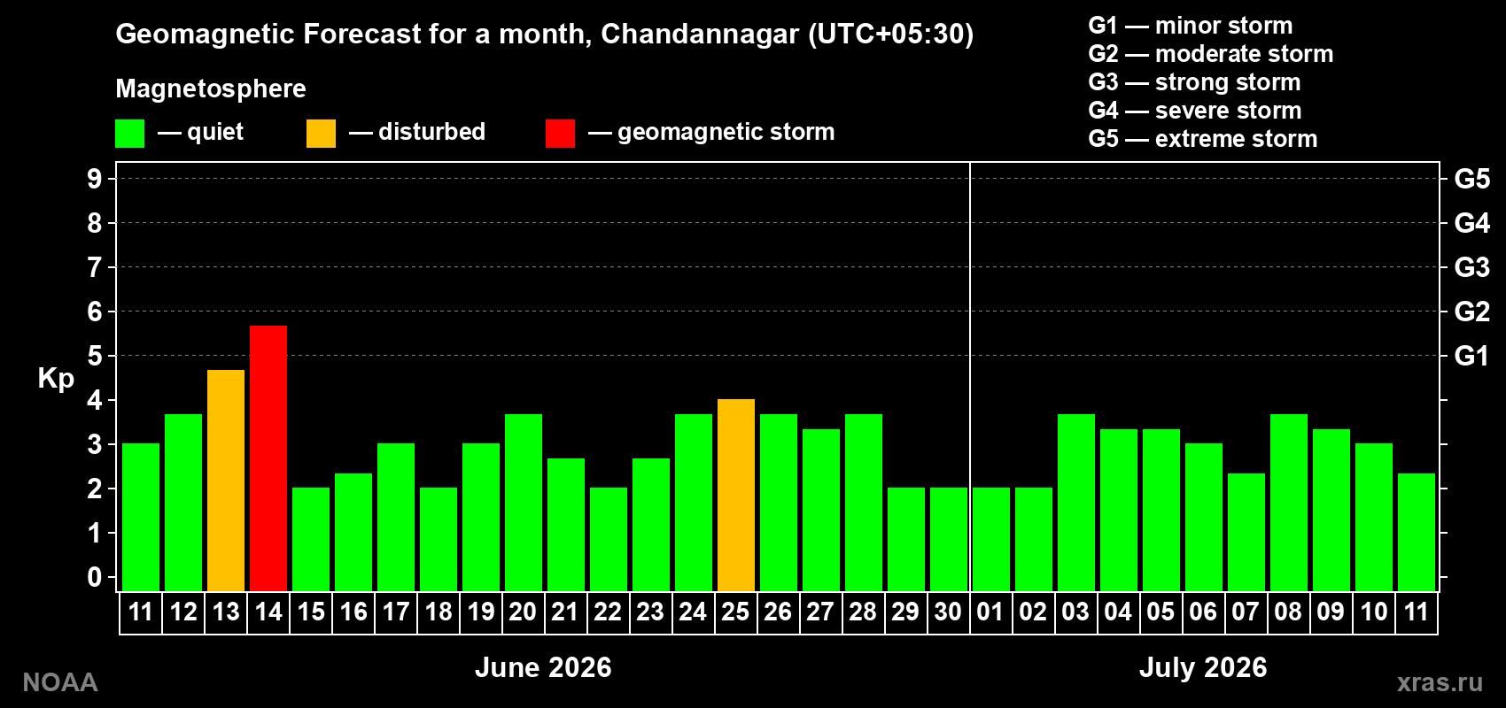 Forecast of the daily maximal value of geomagnetic index Kp for <b>1 month</b> (31 days) <b>from Jun 11, 2026 to Jul 11, 2026</b>