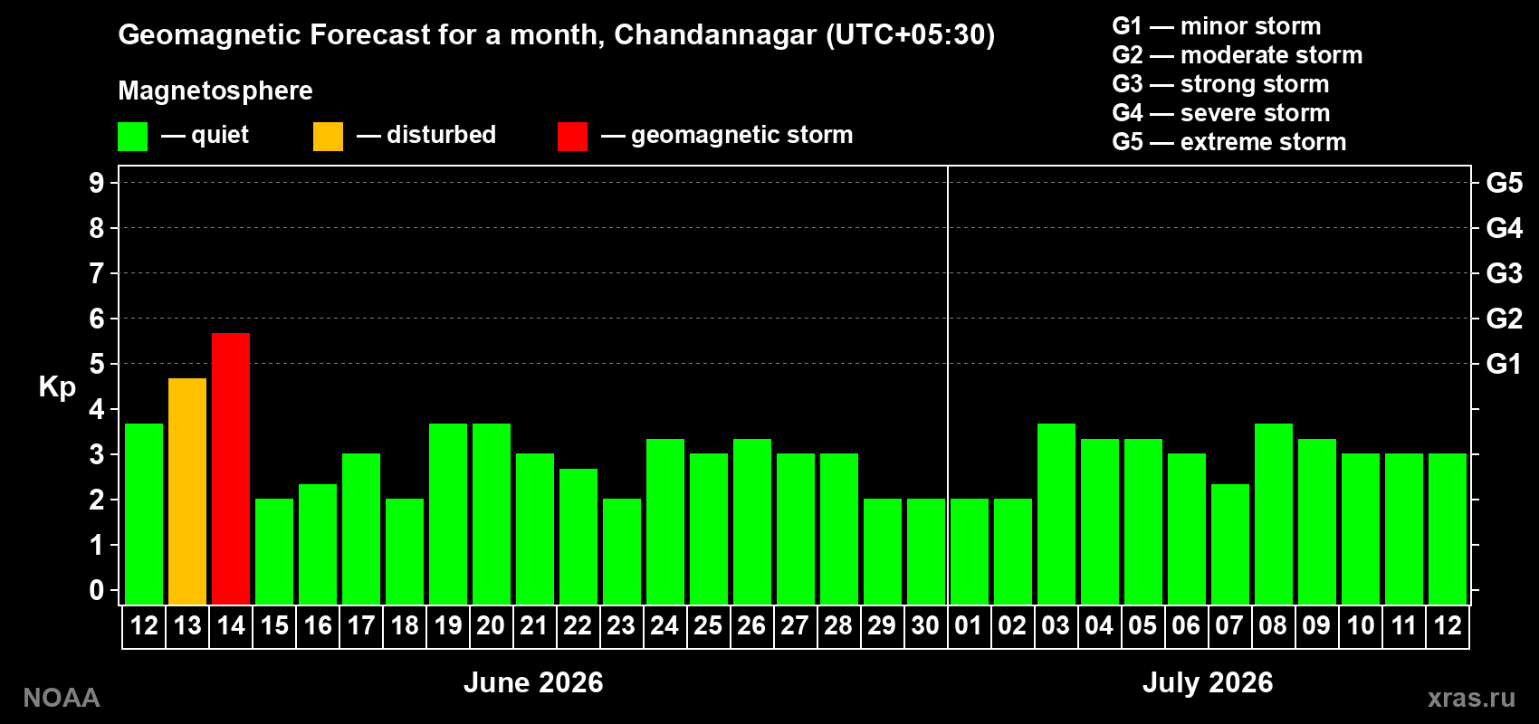 Forecast of the daily maximal value of geomagnetic index Kp for <b>1 month</b> (31 days) <b>from Jun 12, 2026 to Jul 12, 2026</b>