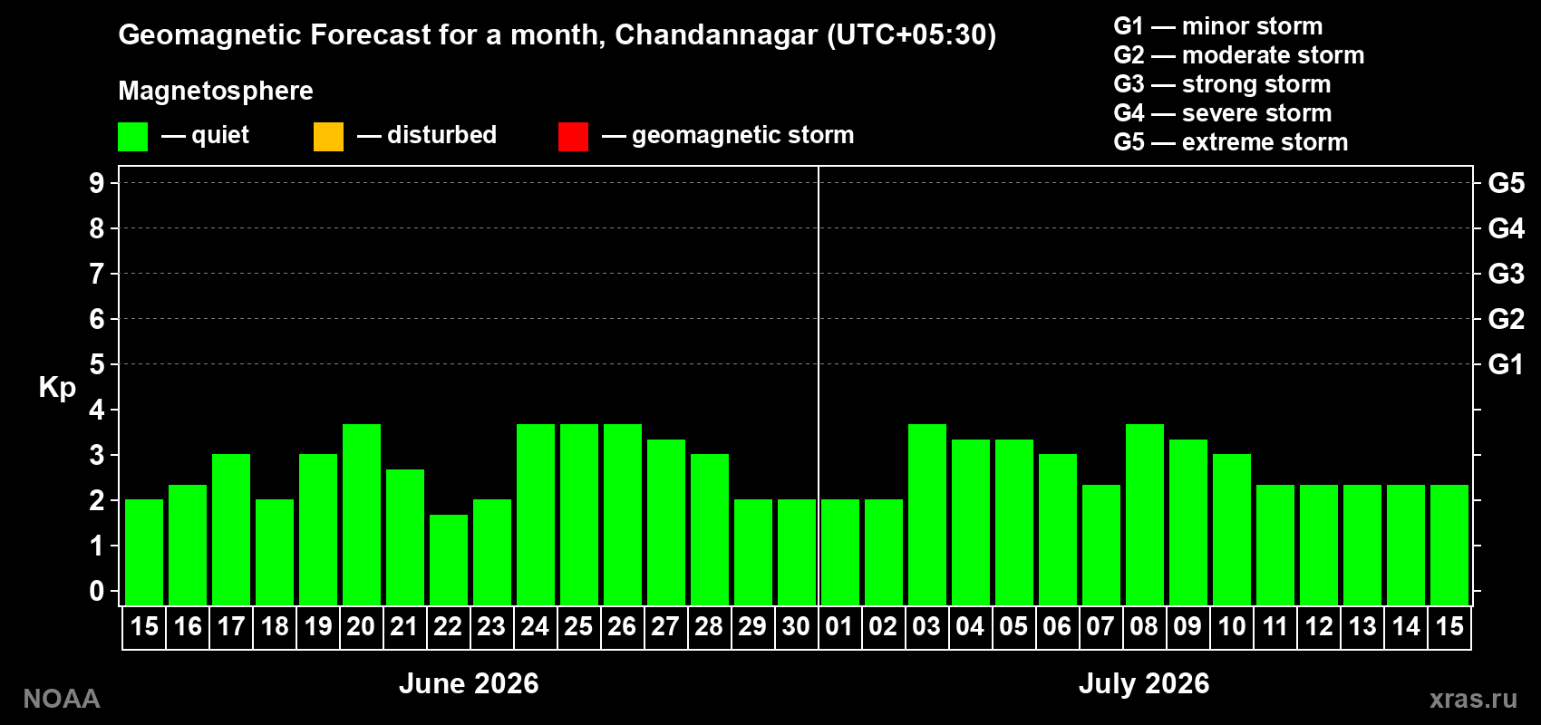 Forecast of the daily maximal value of geomagnetic index Kp for <b>1 month</b> (31 days) <b>from Jun 15, 2026 to Jul 15, 2026</b>