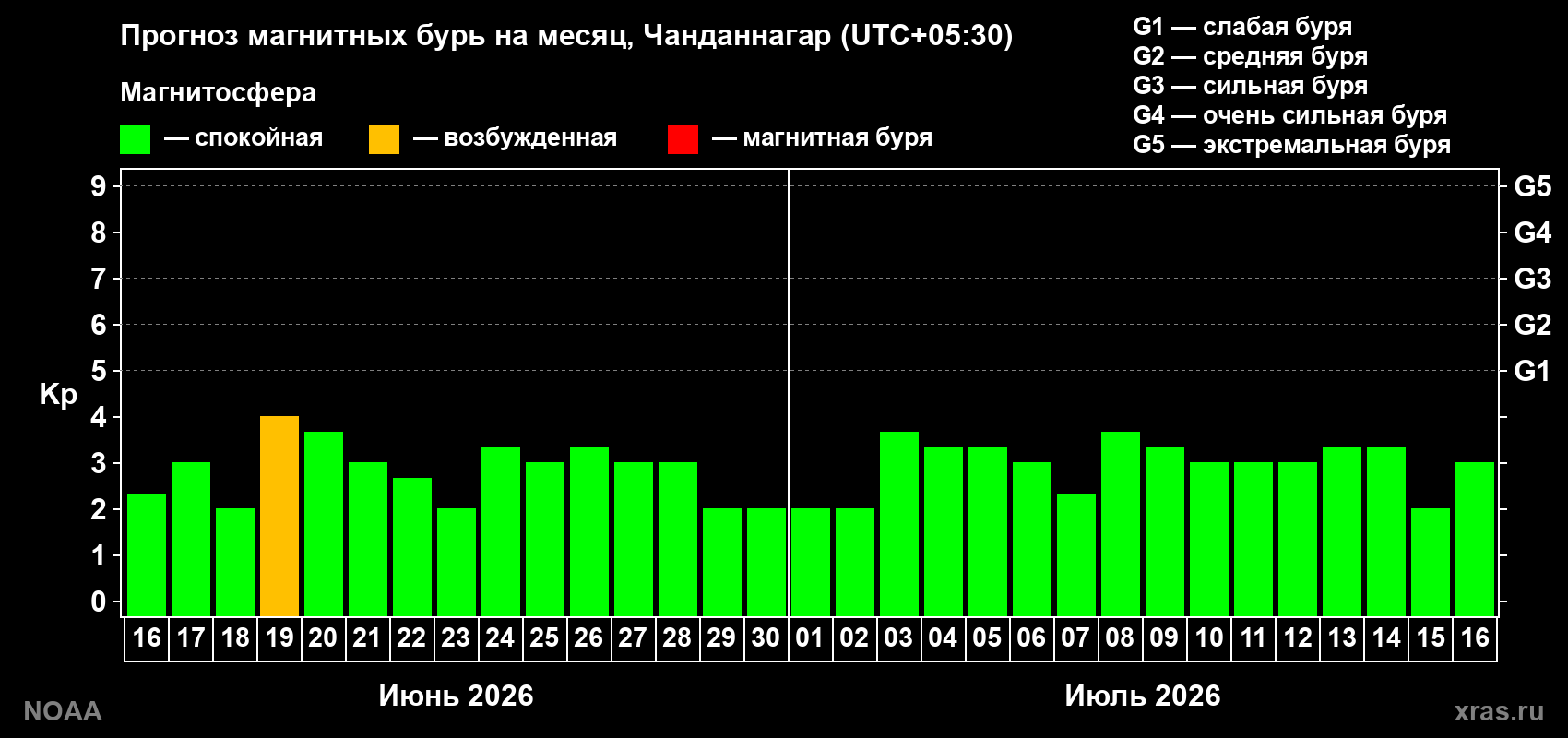 Прогноз максимального суточного геомагнитного индекса Kp на <b>1 месяц</b> (31 день) <b>с 16 июня по 16 июля 2026 г</b>