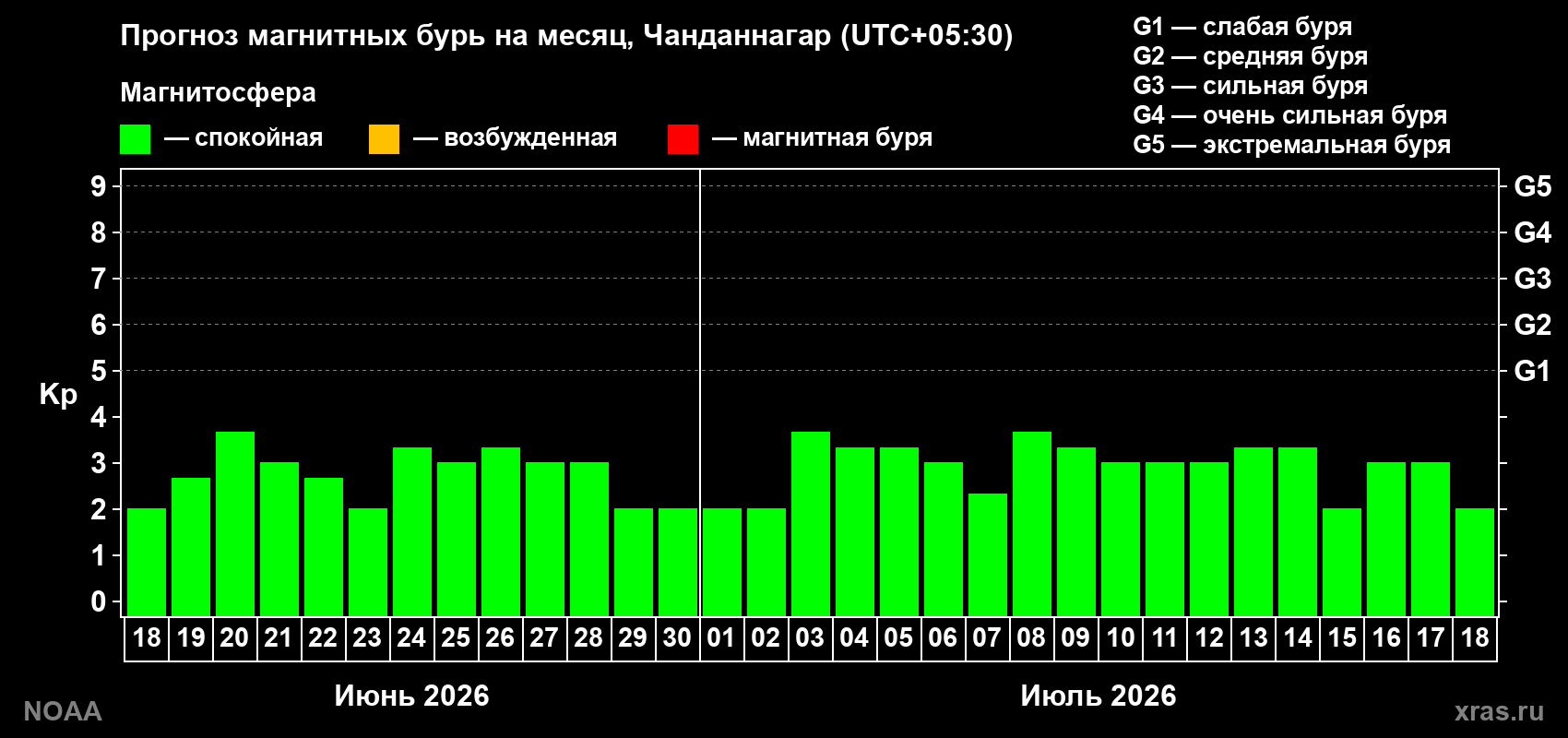 Прогноз максимального суточного геомагнитного индекса Kp на <b>1 месяц</b> (31 день) <b>с 18 июня по 18 июля 2026 г</b>