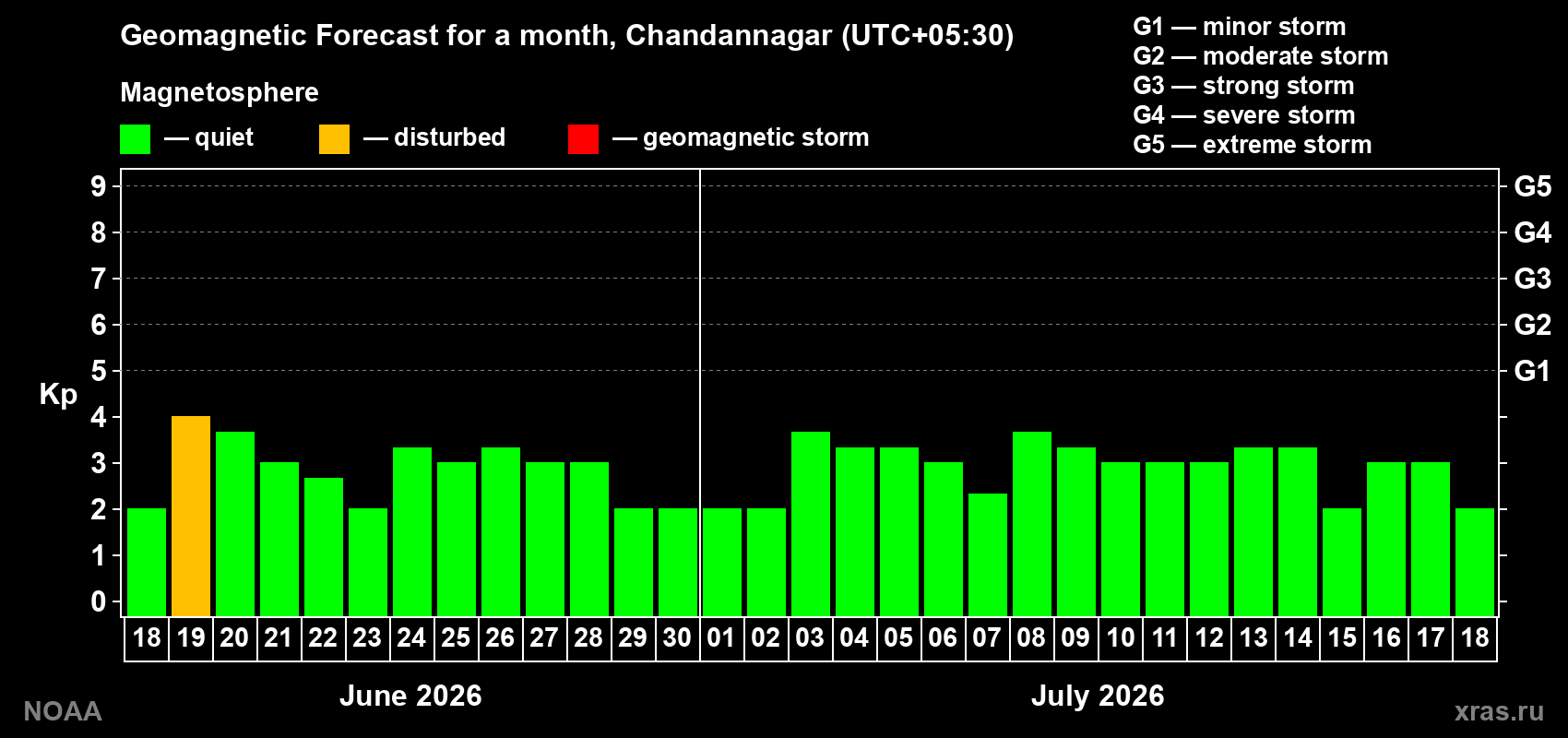 Forecast of the daily maximal value of geomagnetic index Kp for <b>1 month</b> (31 days) <b>from Jun 18, 2026 to Jul 18, 2026</b>