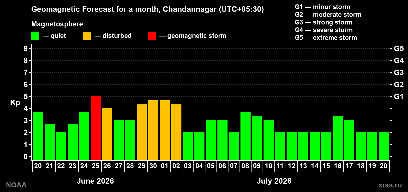 Forecast of the daily maximal value of geomagnetic index&nbsp;Kp for <b>1 month</b> (31 days) <b>from Jun 20, 2026 to Jul 20, 2026</b>