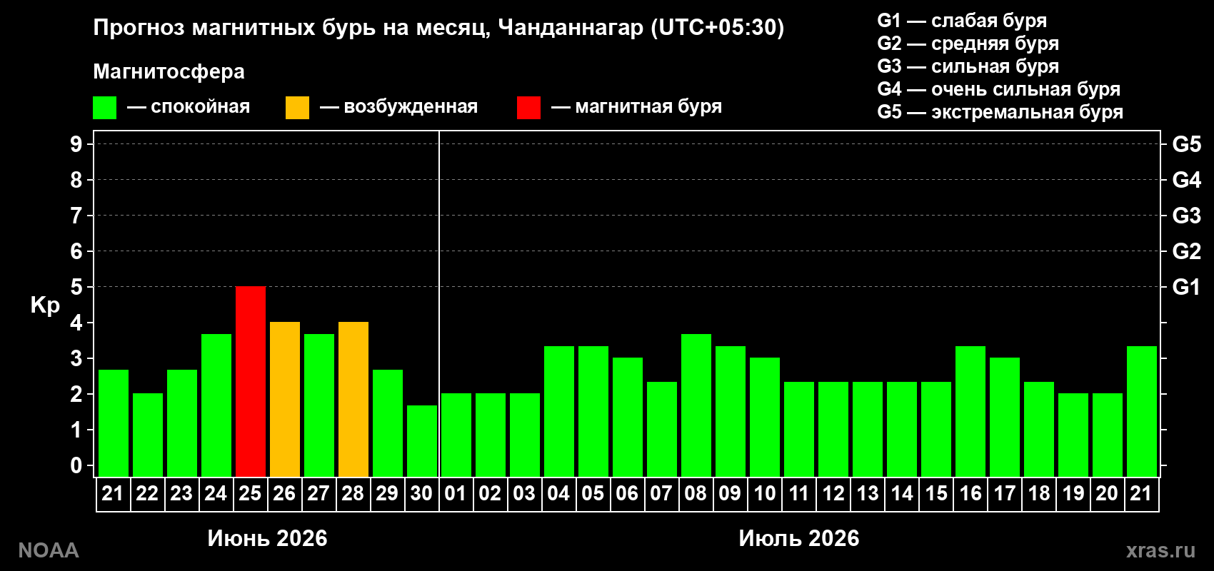 Прогноз максимального суточного геомагнитного индекса&nbsp;Kp на <b>1 месяц</b> (31 день) <b>с 21 июня по 21 июля 2026 г</b>