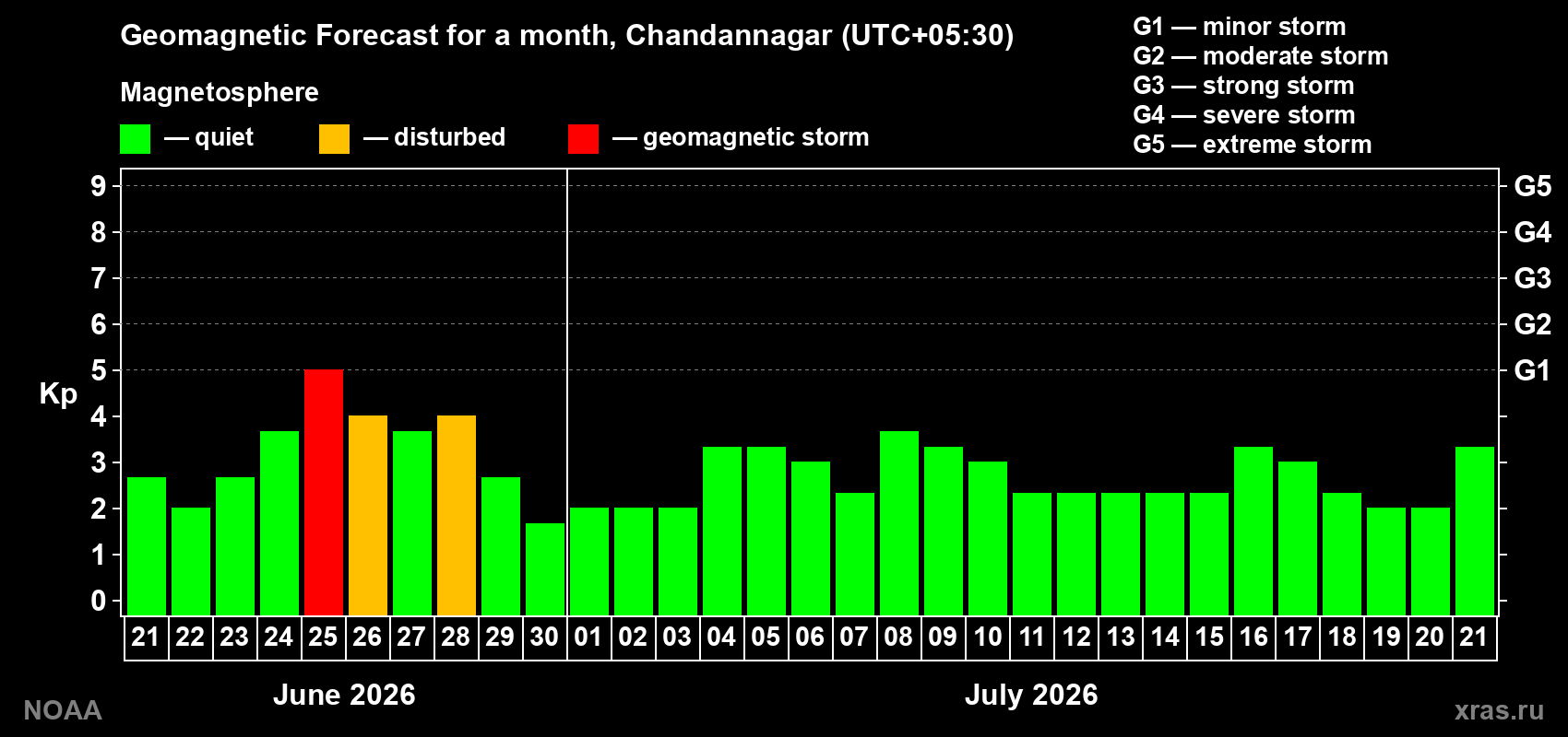 Forecast of the daily maximal value of geomagnetic index&nbsp;Kp for <b>1 month</b> (31 days) <b>from Jun 21, 2026 to Jul 21, 2026</b>