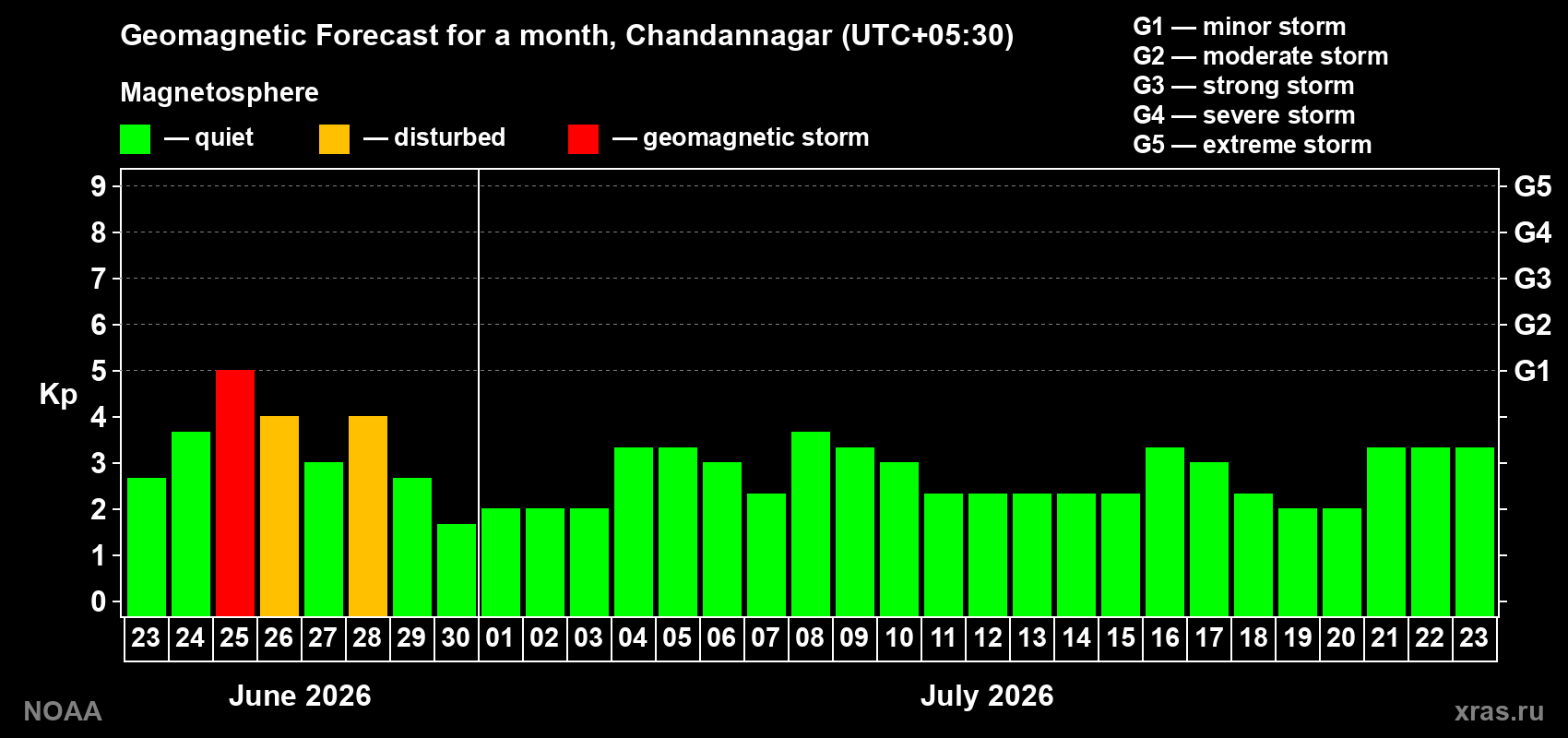 Forecast of the daily maximal value of geomagnetic index&nbsp;Kp for <b>1 month</b> (31 days) <b>from Jun 23, 2026 to Jul 23, 2026</b>