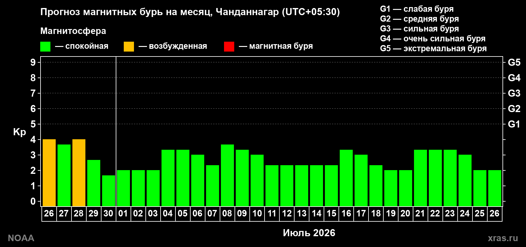 Прогноз максимального суточного геомагнитного индекса&nbsp;Kp на <b>1 месяц</b> (31 день) <b>с 26 июня по 26 июля 2026 г</b>