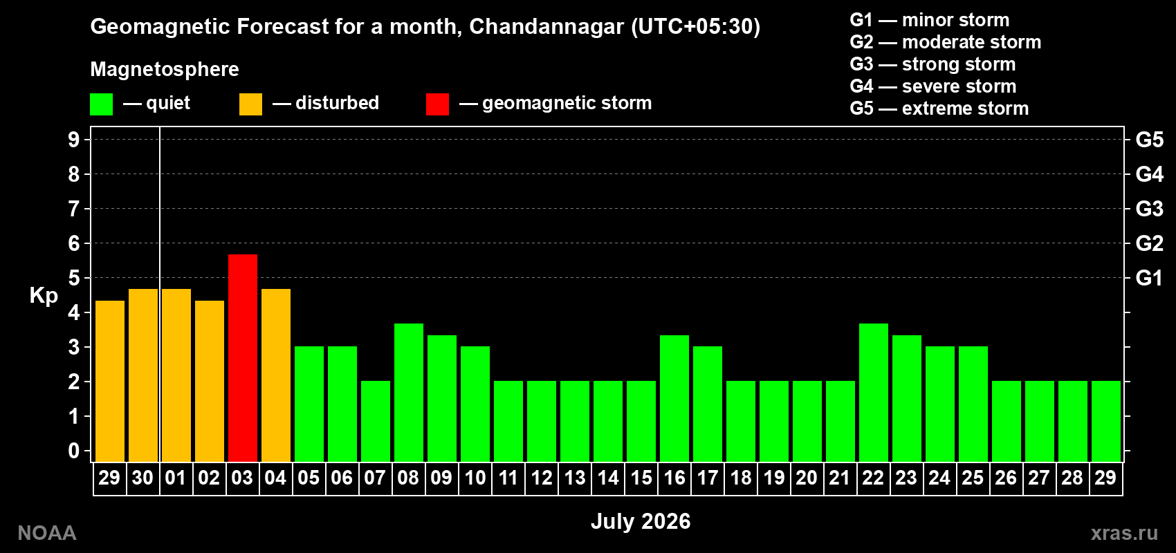 Forecast of the daily maximal value of geomagnetic index Kp for <b>1 month</b> (31 days) <b>from Jun 29, 2026 to Jul 29, 2026</b>