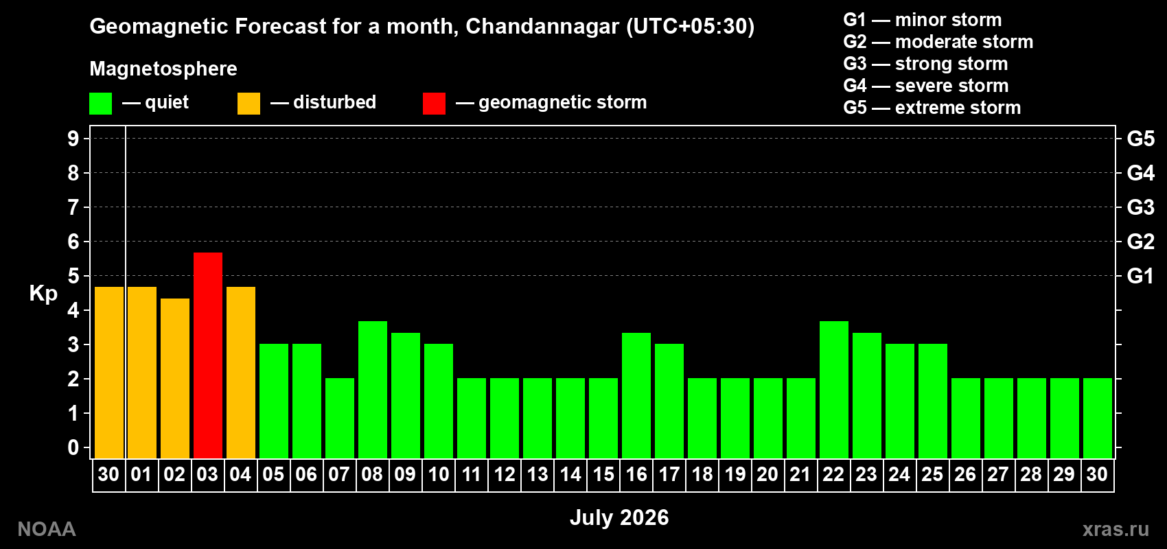 Forecast of the daily maximal value of geomagnetic index Kp for <b>1 month</b> (31 days) <b>from Jun 30, 2026 to Jul 30, 2026</b>