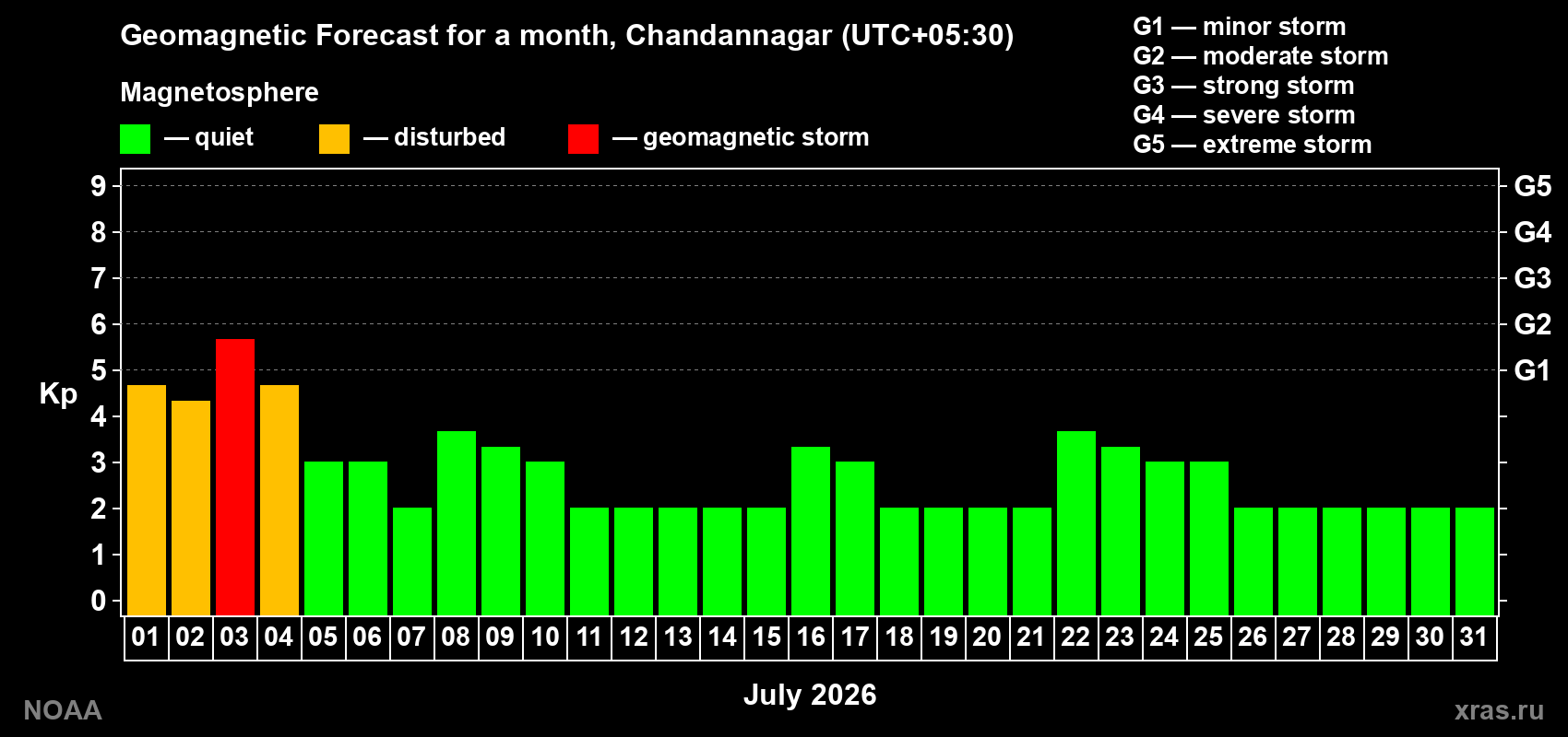 Forecast of the daily maximal value of geomagnetic index Kp for <b>1 month</b> (31 days) <b>from Jul 01, 2026 to Jul 31, 2026</b>