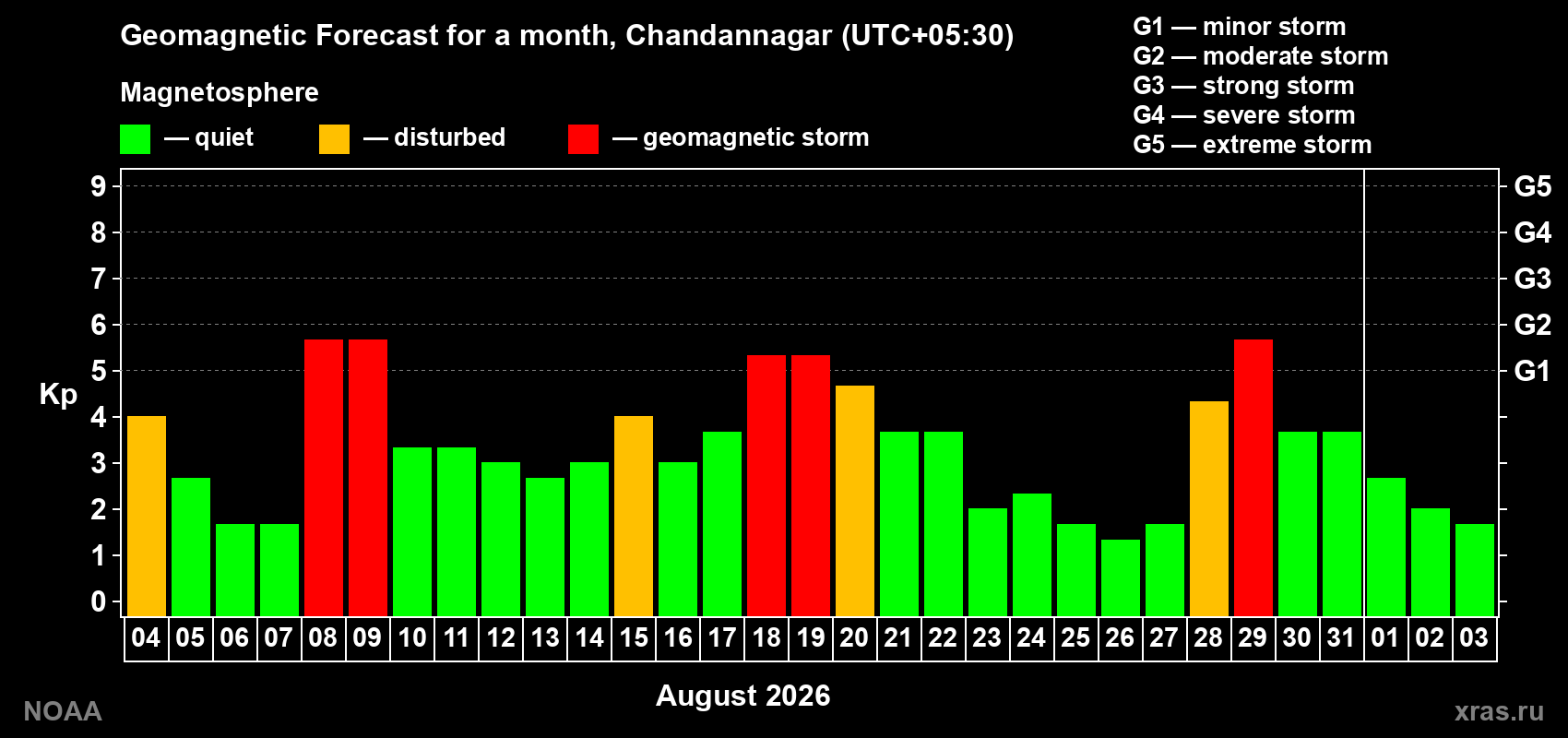 Geomagnetic index Kp forecast for the next month