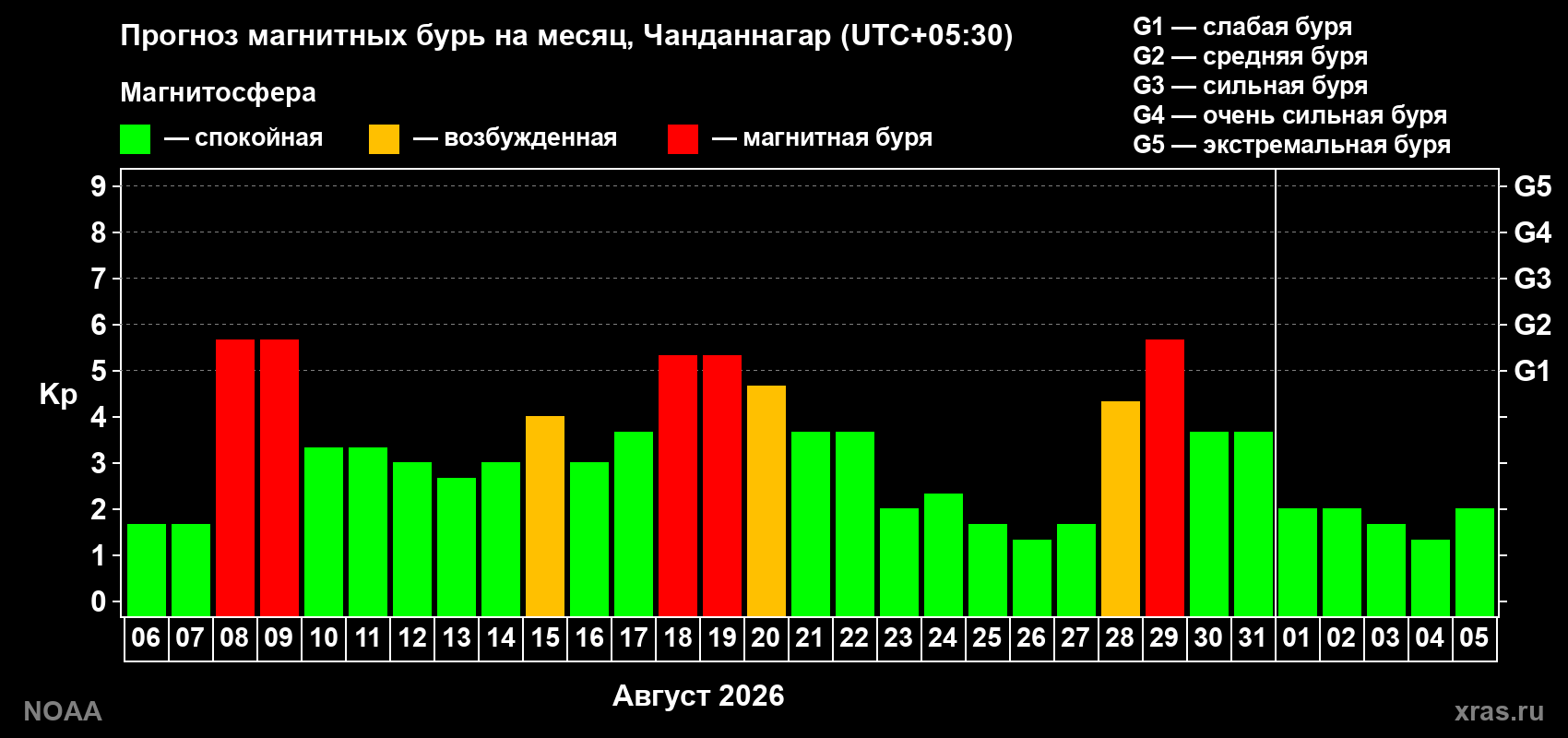 Прогноз геомагнитного индекса Kp на следующий месяц