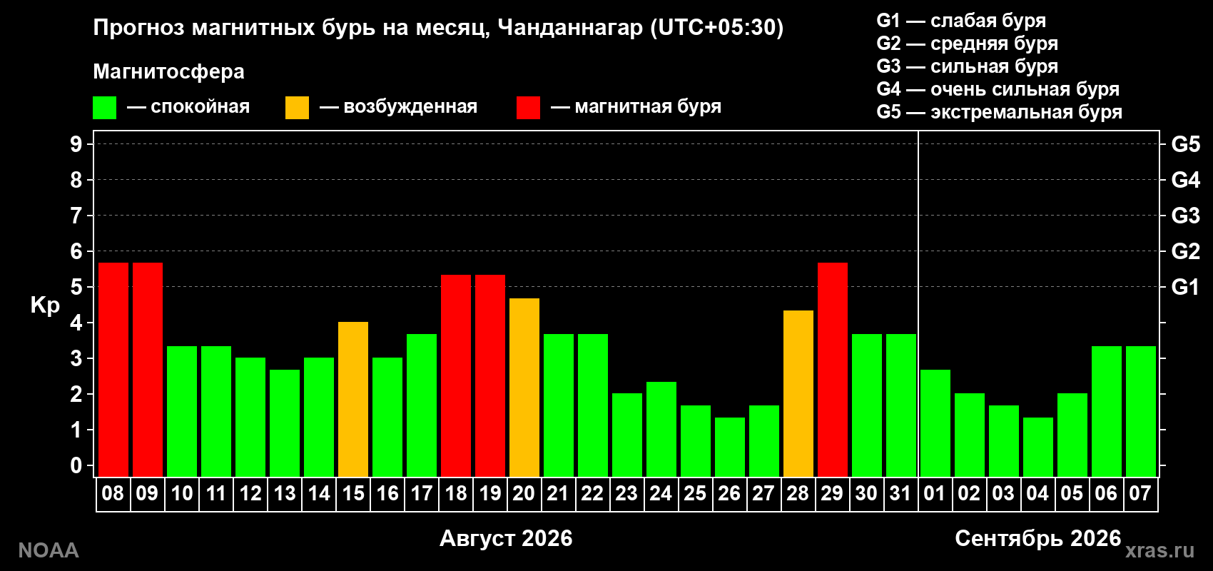 Прогноз геомагнитного индекса Kp на следующий месяц