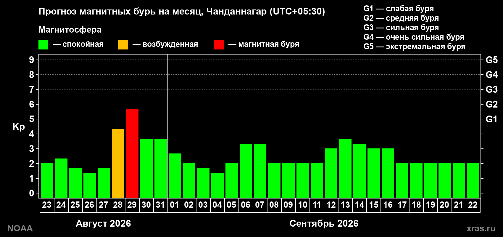 Прогноз геомагнитного индекса Kp на следующий месяц