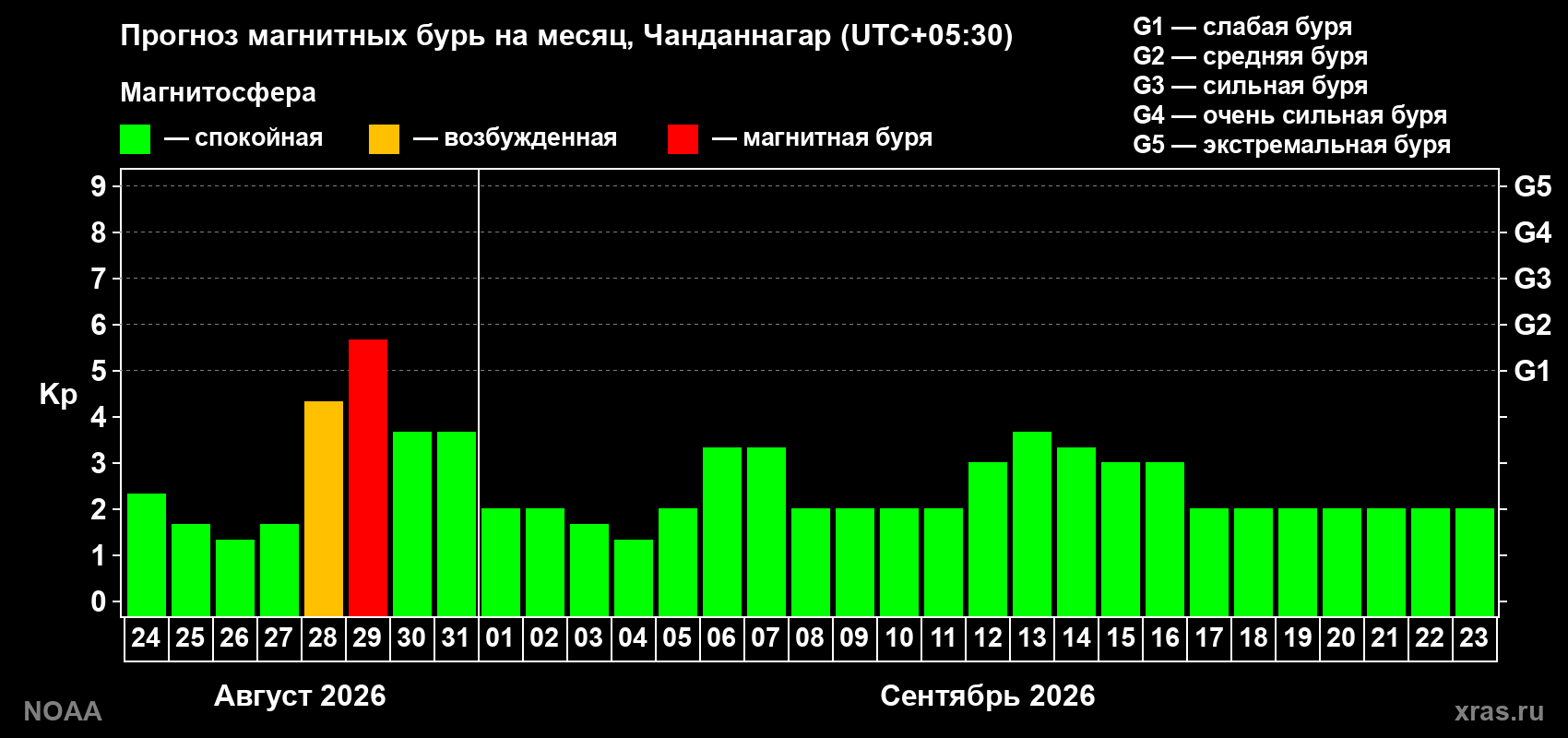 Прогноз геомагнитного индекса Kp на следующий месяц