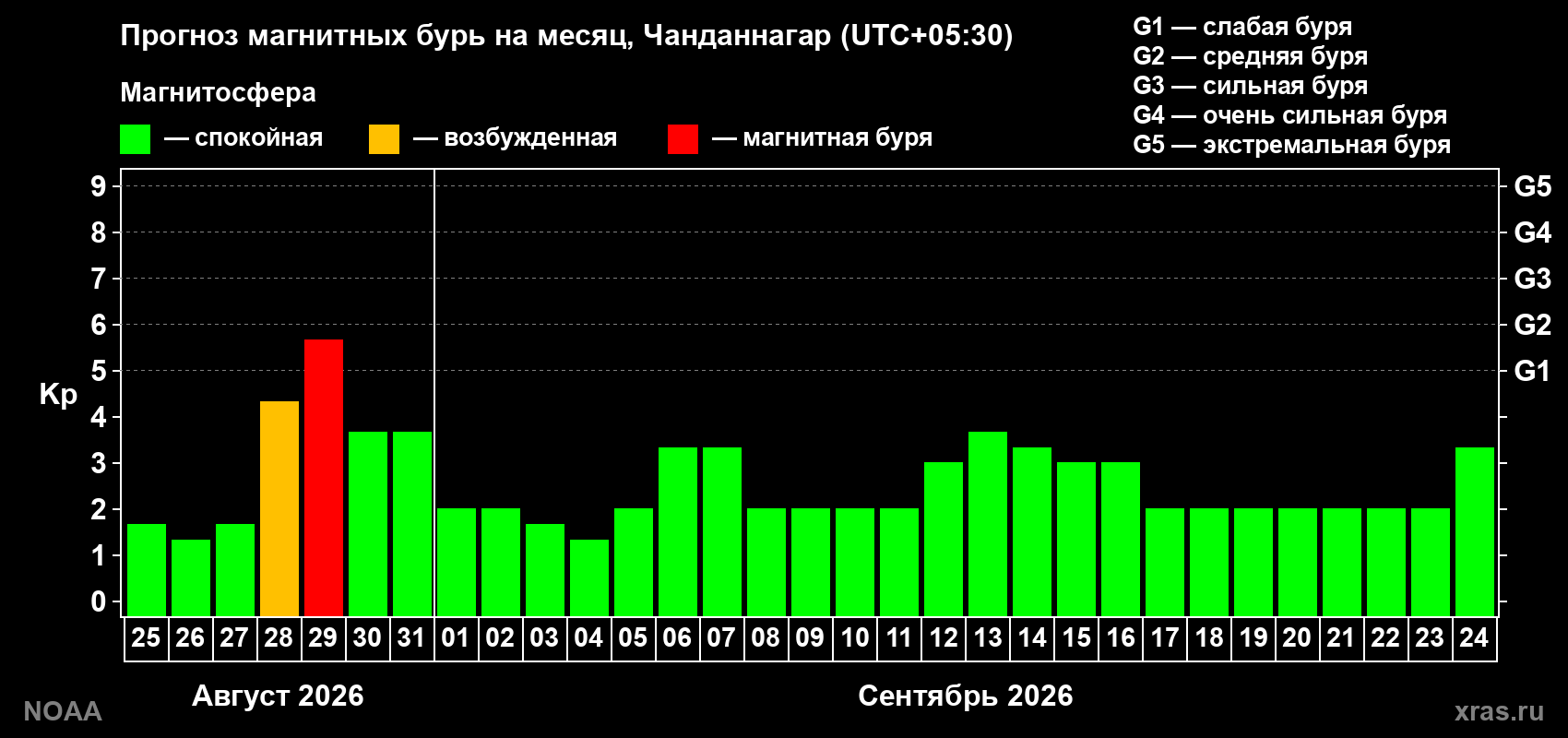 Прогноз геомагнитного индекса Kp на следующий месяц