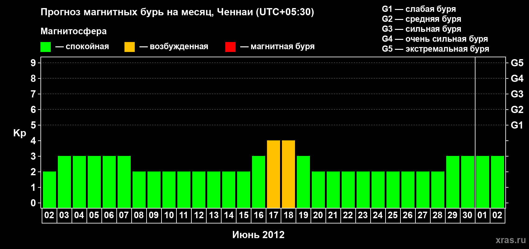 Прогноз максимального суточного геомагнитного индекса Kp на <b>1 месяц</b> (31 день) <b>с 02 июня по 02 июля 2012 г</b>