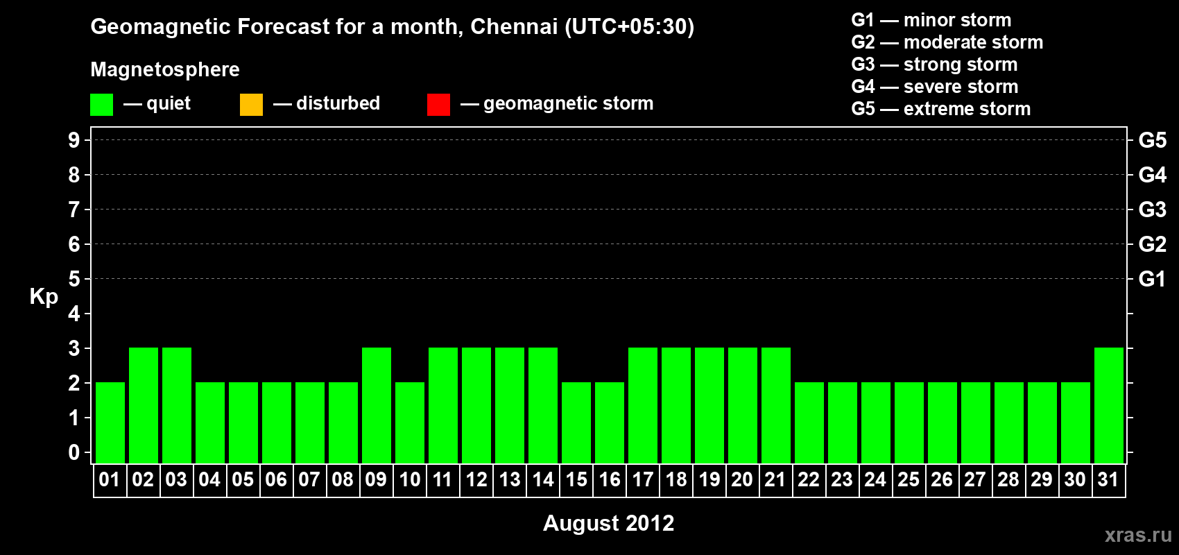 Forecast of the daily maximal value of geomagnetic index Kp for <b>1 month</b> (31 days) <b>from Aug 01, 2012 to Aug 31, 2012</b>