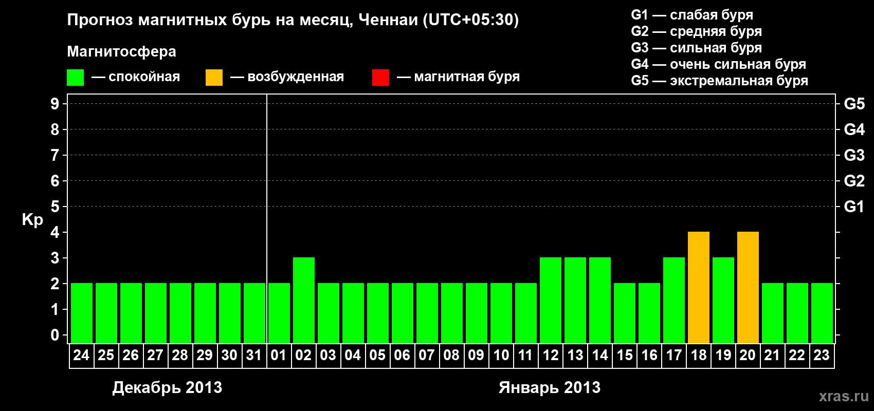 Прогноз максимального суточного геомагнитного индекса Kp на <b>1 месяц</b> (31 день) <b>с 24 декабря 2012 г по 23 января 2013 г</b>