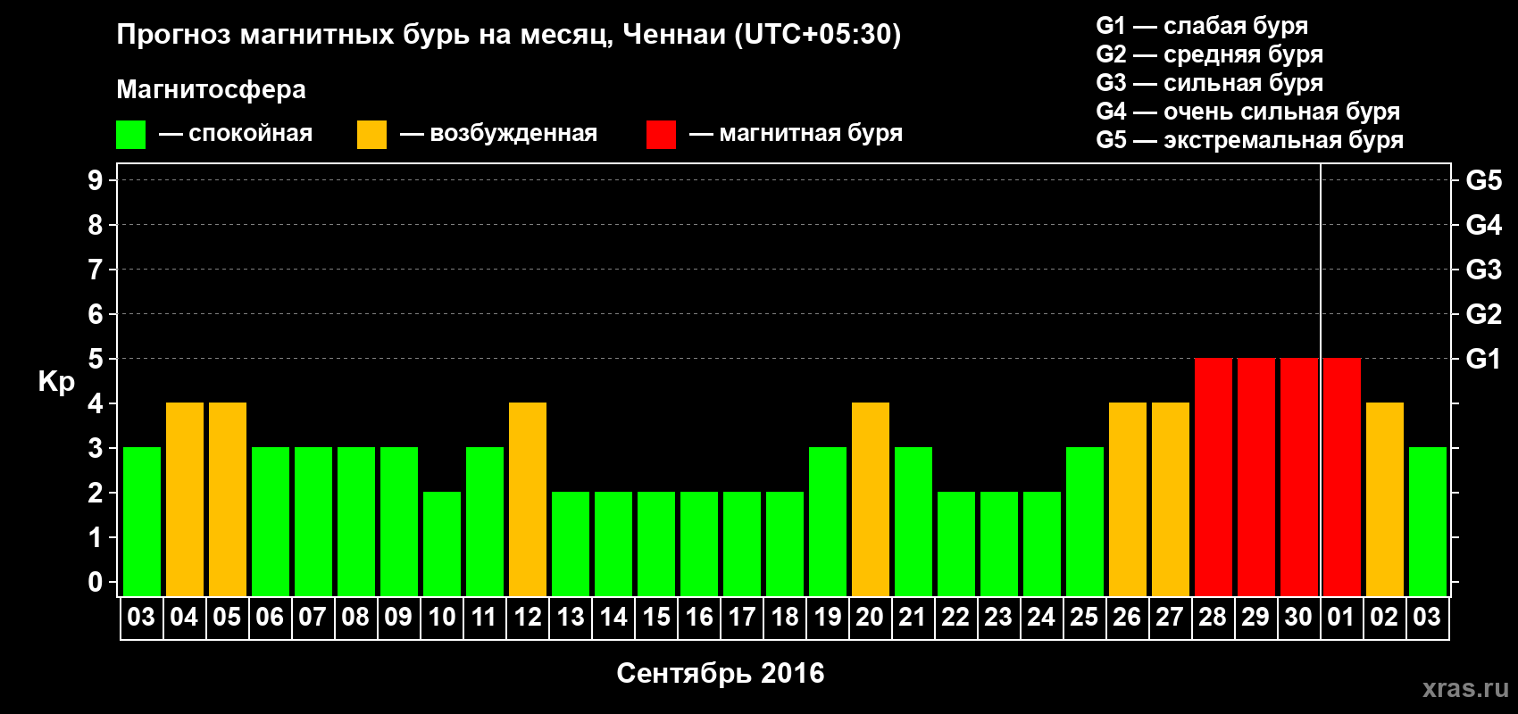 Прогноз максимального суточного геомагнитного индекса Kp на <b>1 месяц</b> (31 день) <b>с 03 сентября по 03 октября 2016 г</b>