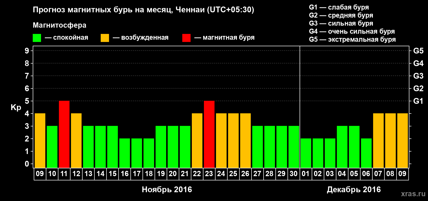 Прогноз максимального суточного геомагнитного индекса Kp на <b>1 месяц</b> (31 день) <b>с 09 ноября по 09 декабря 2016 г</b>
