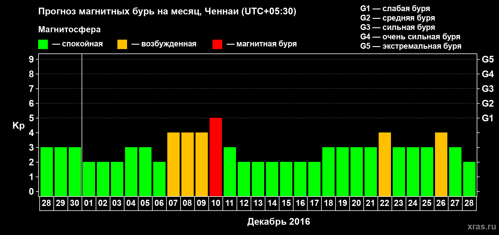 Прогноз максимального суточного геомагнитного индекса Kp на <b>1 месяц</b> (31 день) <b>с 28 ноября по 28 декабря 2016 г</b>