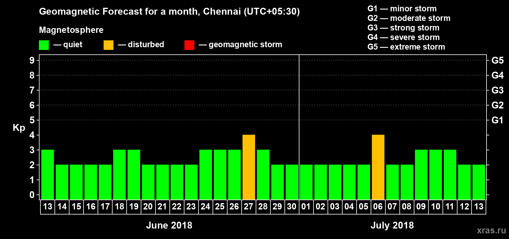 Forecast of the daily maximal value of geomagnetic index Kp for <b>1 month</b> (31 days) <b>from Jun 13, 2018 to Jul 13, 2018</b>