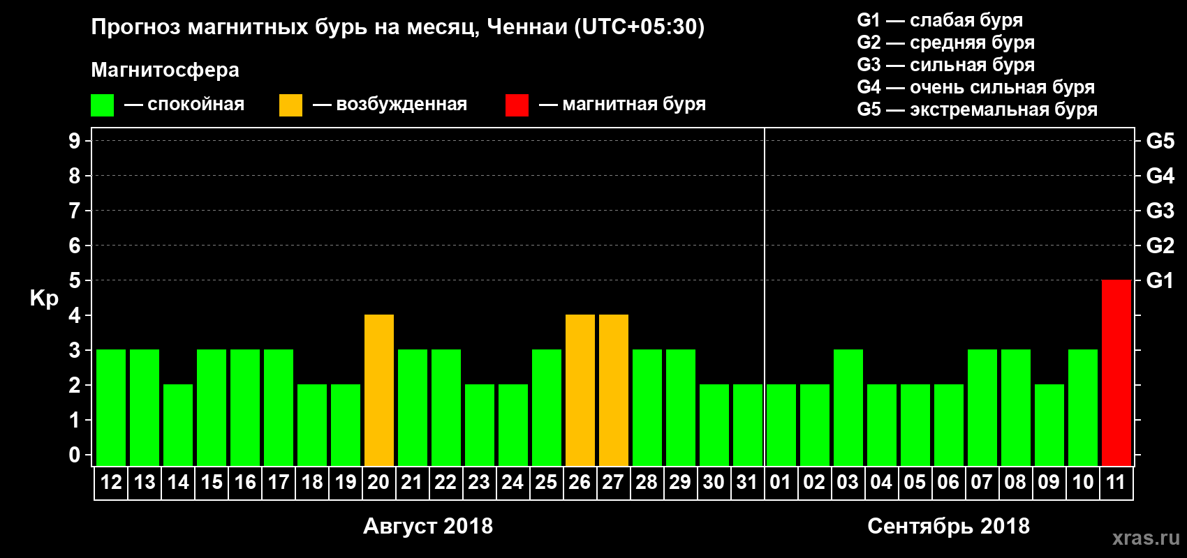 Прогноз максимального суточного геомагнитного индекса Kp на <b>1 месяц</b> (31 день) <b>с 12 августа по 11 сентября 2018 г</b>
