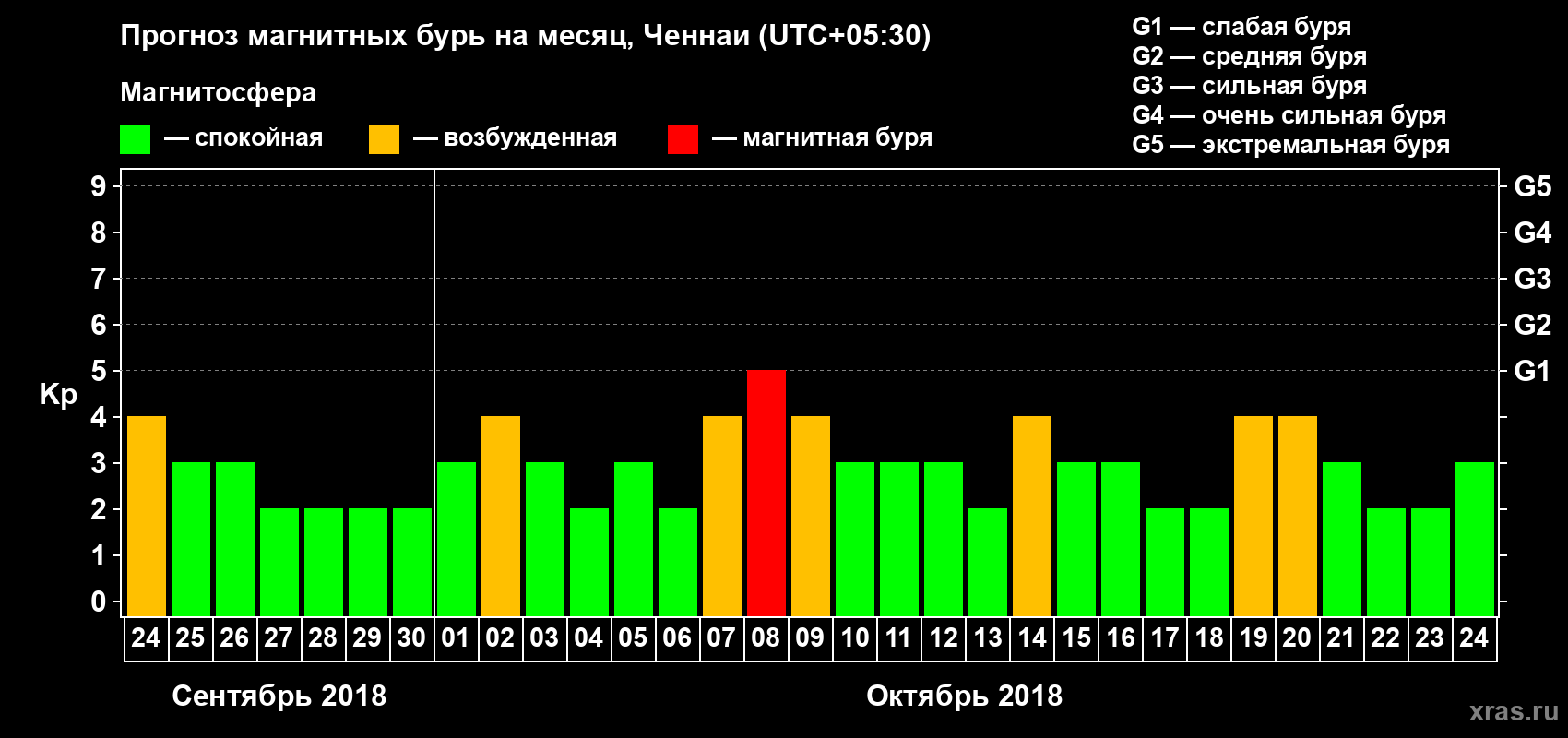 Прогноз максимального суточного геомагнитного индекса Kp на <b>1 месяц</b> (31 день) <b>с 24 сентября по 24 октября 2018 г</b>