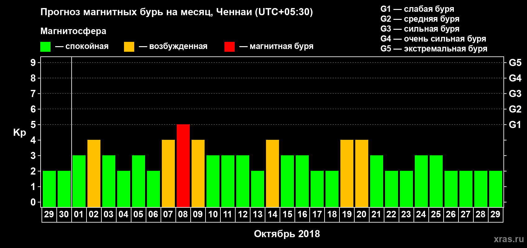 Прогноз максимального суточного геомагнитного индекса Kp на <b>1 месяц</b> (31 день) <b>с 29 сентября по 29 октября 2018 г</b>