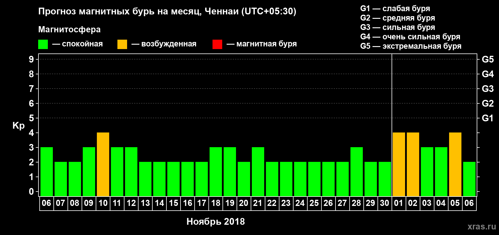 Прогноз максимального суточного геомагнитного индекса Kp на <b>1 месяц</b> (31 день) <b>с 06 ноября по 06 декабря 2018 г</b>