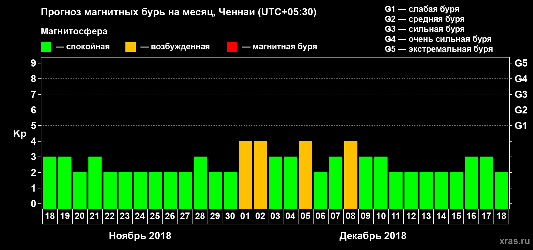 Прогноз максимального суточного геомагнитного индекса Kp на <b>1 месяц</b> (31 день) <b>с 18 ноября по 18 декабря 2018 г</b>