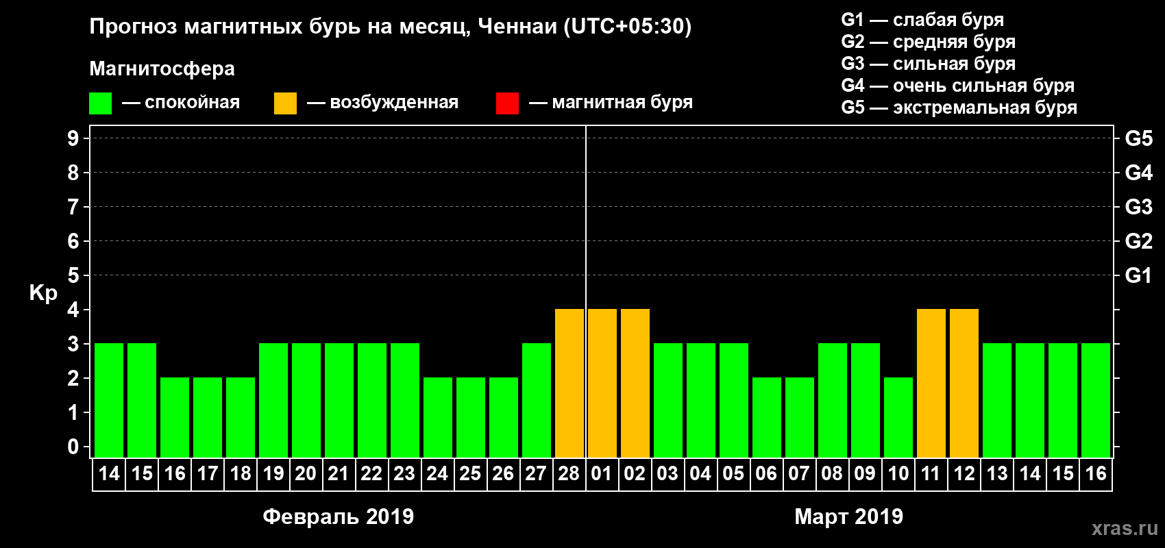 Прогноз максимального суточного геомагнитного индекса Kp на <b>1 месяц</b> (31 день) <b>с 14 февраля по 16 марта 2019 г</b>