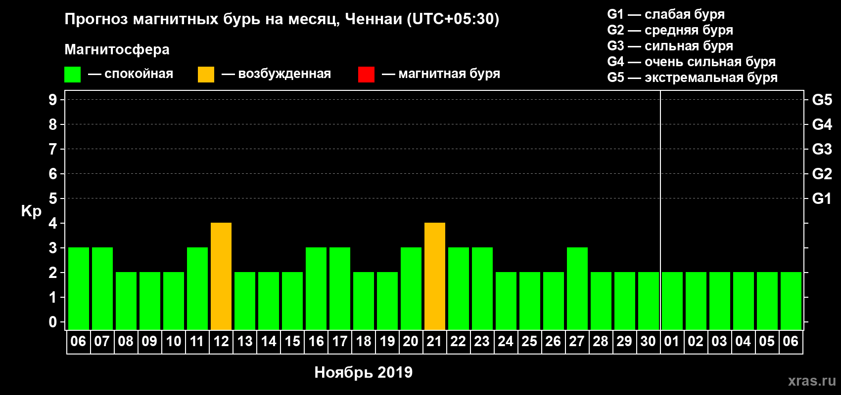 Прогноз максимального суточного геомагнитного индекса Kp на <b>1 месяц</b> (31 день) <b>с 06 ноября по 06 декабря 2019 г</b>